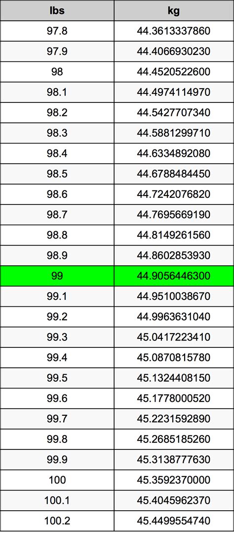 99lbs to kg|Convert 99 Pounds to Kilograms